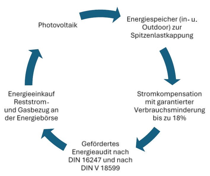 endspeicher-restenergie